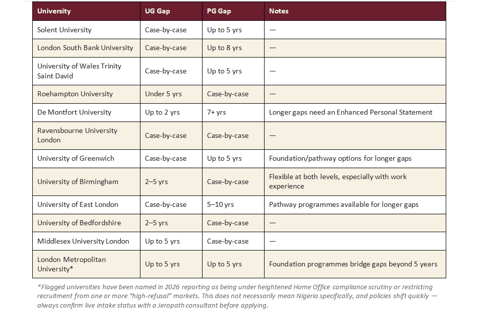 Universities accepting study gaps