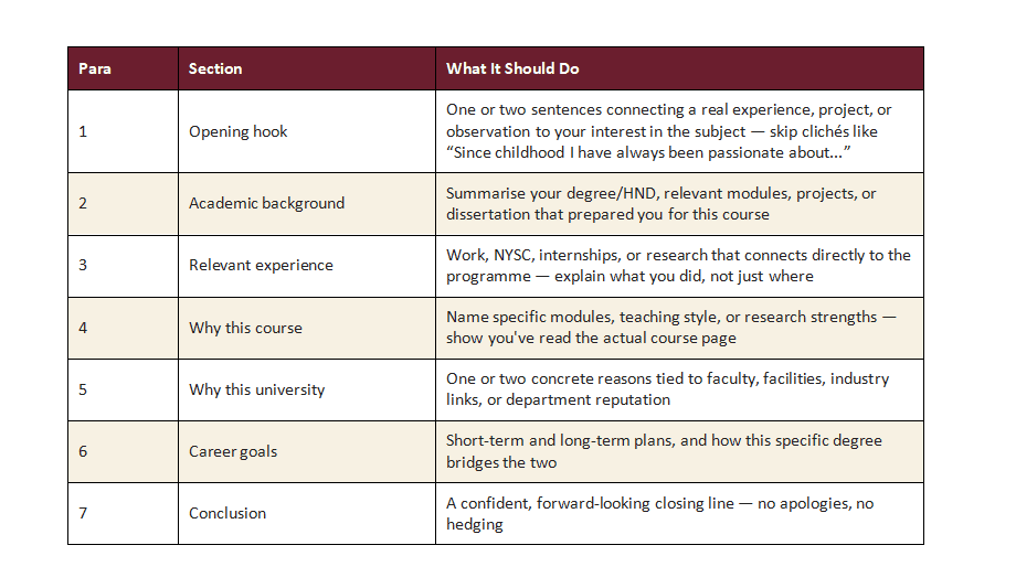 7-Paragraph UK SOP Structure