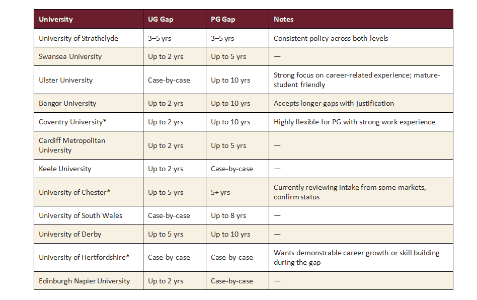 Universities accepting study gaps